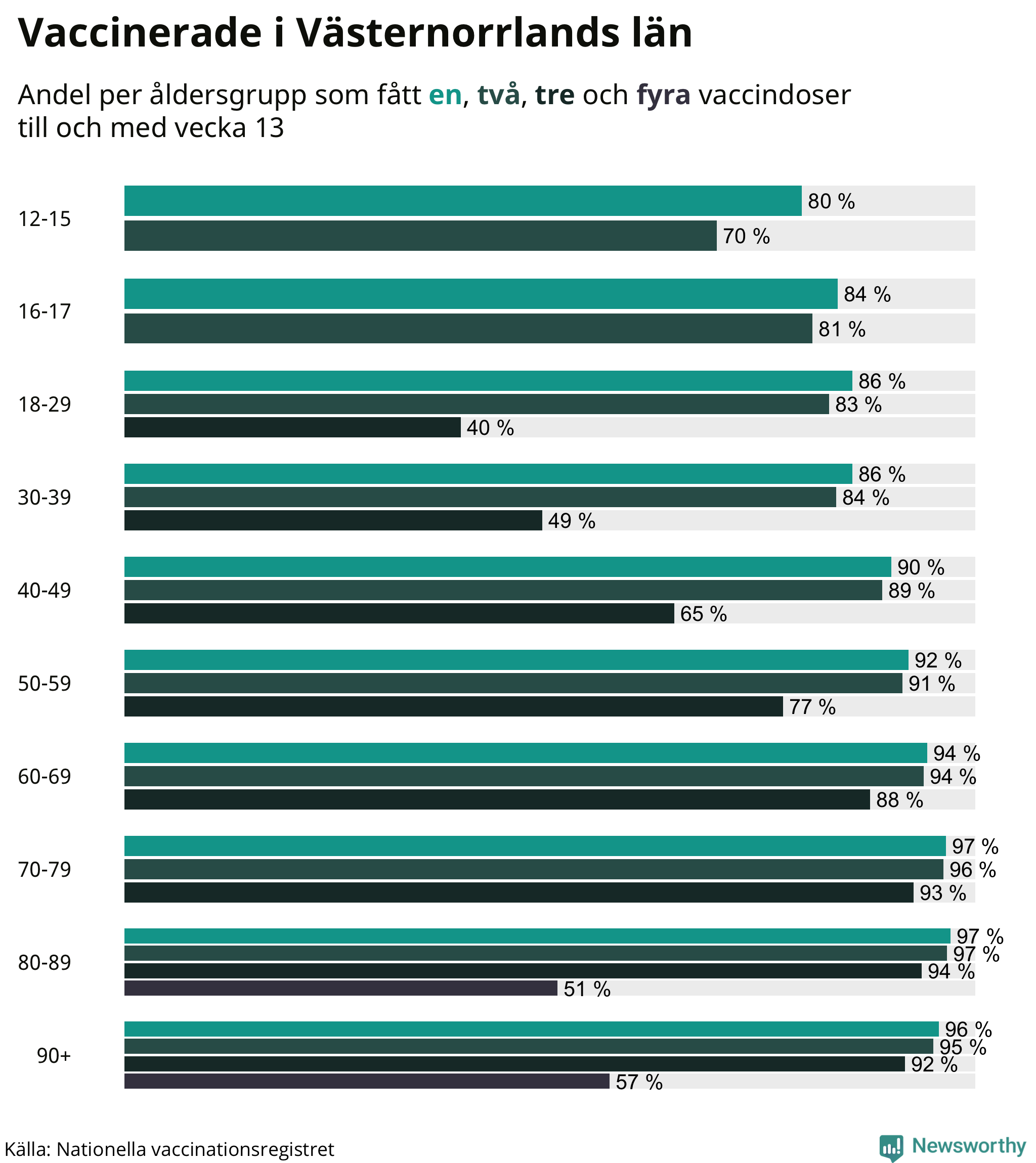 Graf över vaccinerade per åldersgrupp